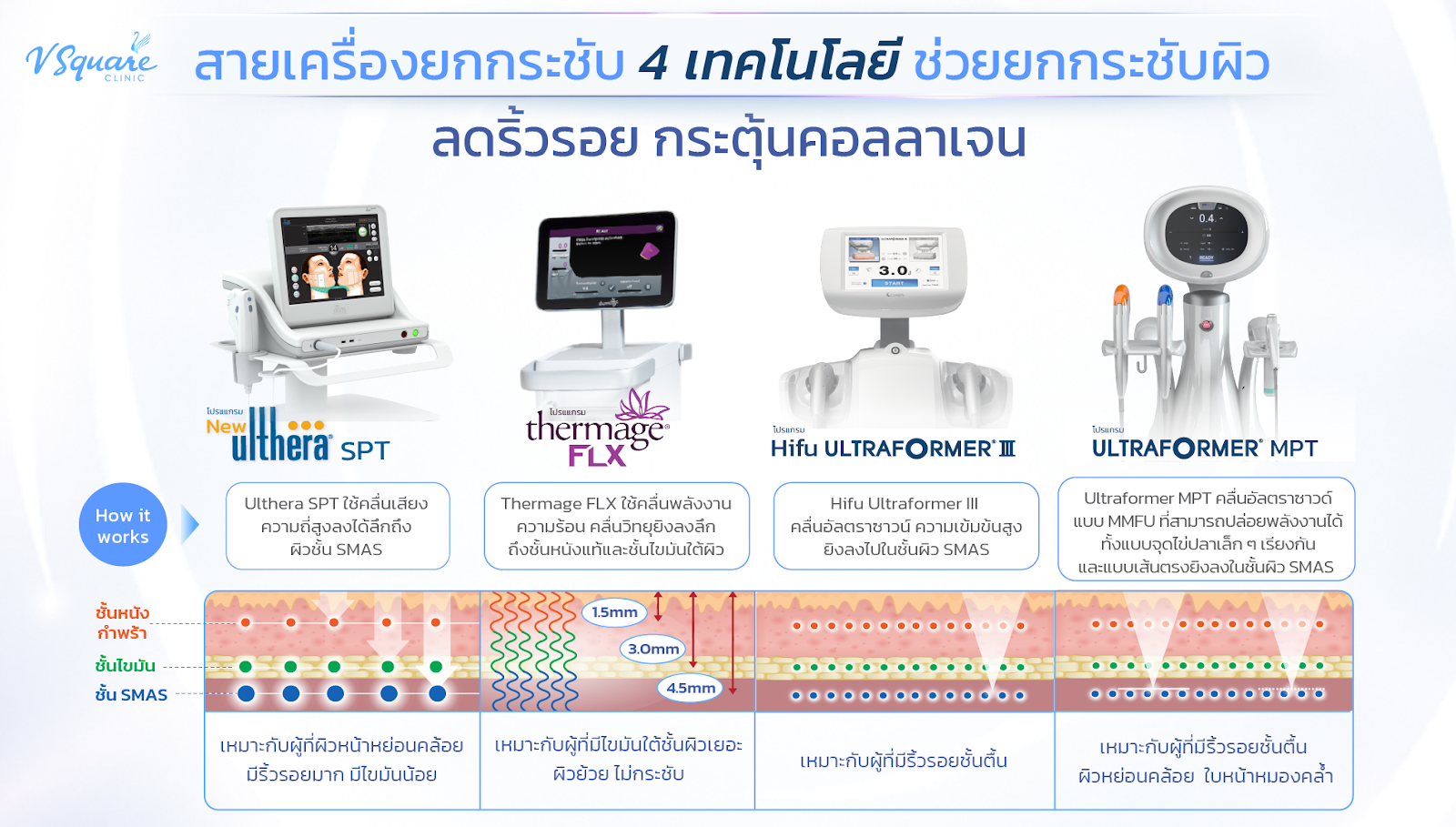 เปรียบเทียบ Ultraformer Ulthera Thermage
